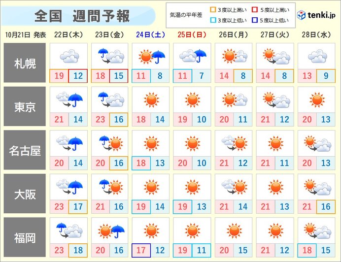 週間　木曜と金曜は広く雨　激しく降る所も　週末は北海道で荒天　峠は雪