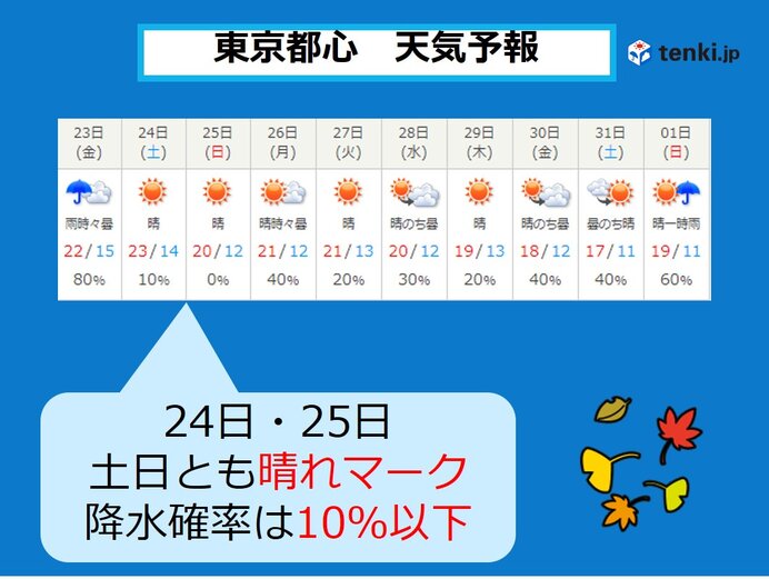 東京都心 7週連続して土日に雨 この週末は 気象予報士 望月 圭子 年10月22日 日本気象協会 Tenki Jp