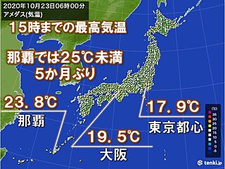東京都心や大阪など11月並みの気温 那覇は5か月ぶりに25℃に届かず