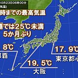 東京都心や大阪など11月並みの気温　那覇は5か月ぶりに25℃に届かず