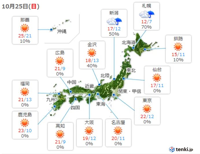 日曜日の天気