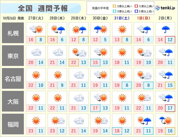 週間　日本海側は水曜日頃から再び雨　土曜日・日曜日はグッと冷え込む