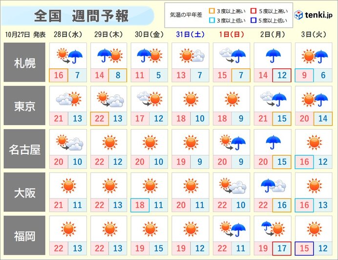 週間　北陸以北はたびたび冷たい雨　関東以西も朝の冷え込み次第に強まる