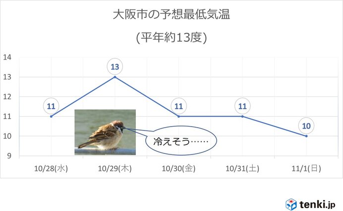 関西　週末は大阪市内でも朝は10度を下回る可能性が