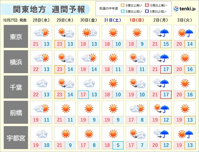 関東地方　週の後半は気温の変動大　土日の朝は厚手の上着が必要に