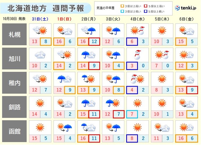 北海道 今朝は平地でも積雪に 気象予報士 岡本 肇 2020年10月30日 日本気象協会 Tenki Jp