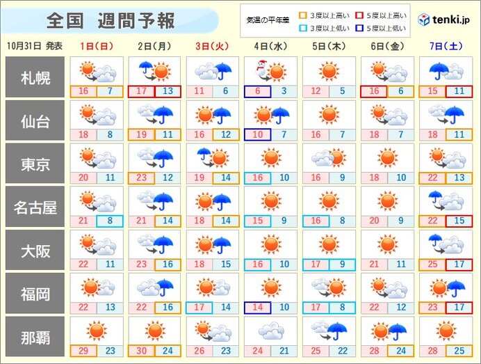 週間天気 「一段と強い寒気」が到来 関東から九州も昼間も秋コートが必須(日直予報士 2020年10月31日) - 日本気象協会 tenki.jp - tenki.jp