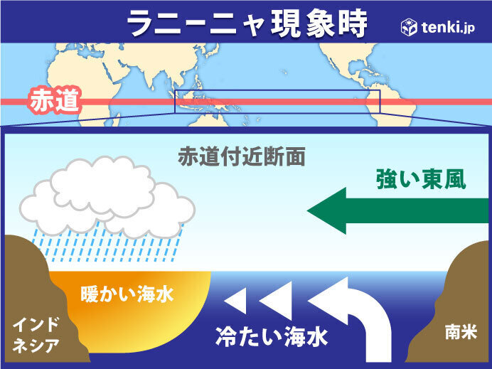 夏からラニーニャ現象続く