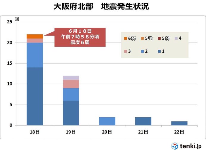 大阪府北部　地震発生状況(22日)