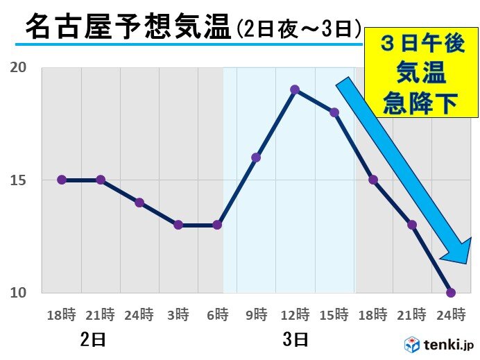 東海地方 3日午後は気温急降下 気象予報士 奥平 雄太 年11月02日 日本気象協会 Tenki Jp