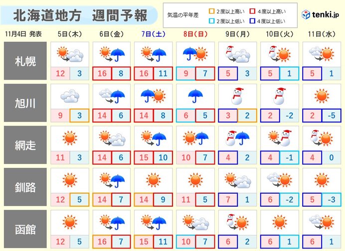 北海道 札幌などで初雪 来週はさらに強い寒気が 気象予報士 鎌田 隆則 年11月04日 日本気象協会 Tenki Jp