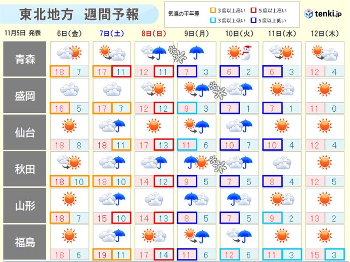 東北 9日 月 10日 火 東北北部で初雪か 気象予報士 髙橋 衡平 年11月05日 日本気象協会 Tenki Jp