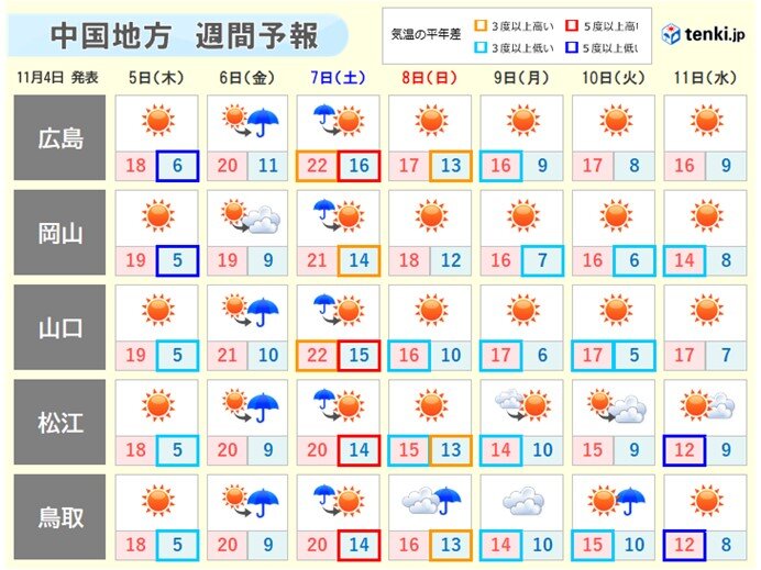 向こう一週間は寒暖の差が大きく