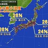 空気乾燥　午後も広い範囲でカラッと晴天続く