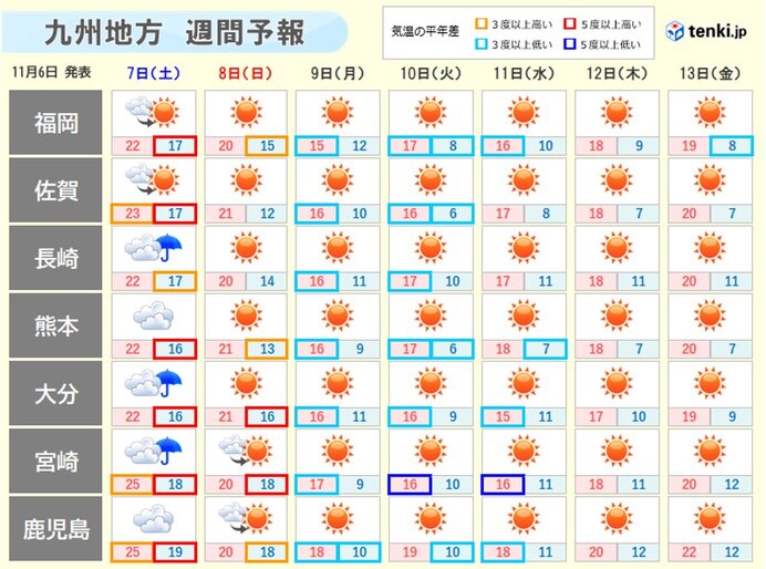 「立冬」の雨を境に、気温下がる