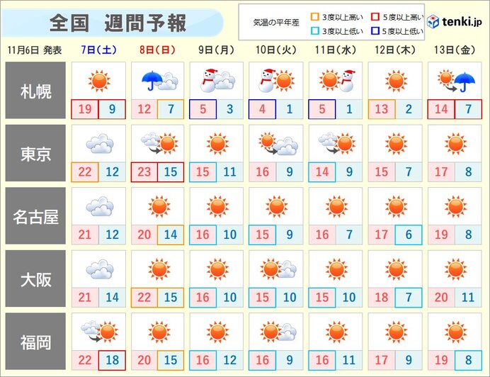 週間天気 さらに強い寒気南下 8日10日は北日本で荒れた天気に 年11月6日 Biglobeニュース