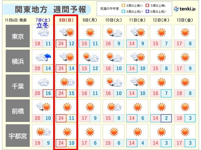 関東　「立冬」過ぎても「夏日」に迫るほど　週明けは一気に気温急降下