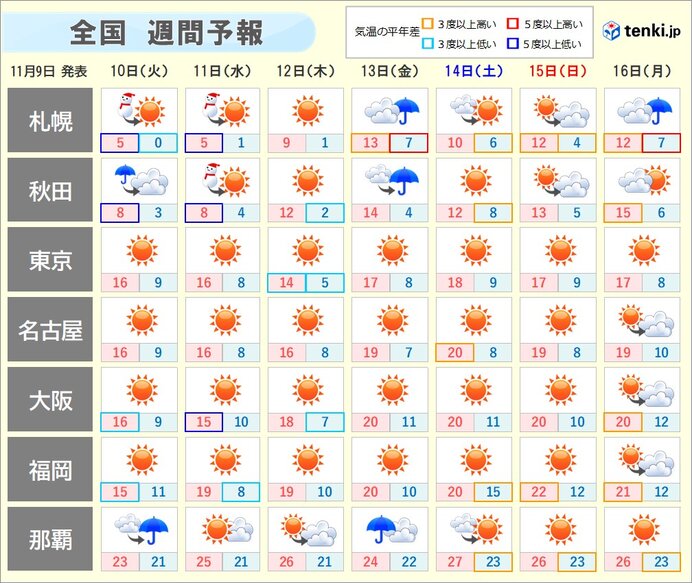 週間天気 全国的な寒さ 水曜日頃まで 北海道は雪や吹雪 気象予報士 戸田 よしか 年11月09日 日本気象協会 Tenki Jp