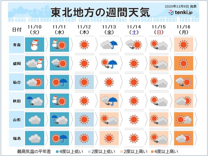 冬が訪れた東北地方 日本海側の雪と寒さはいつまで続く 年11月9日 Biglobeニュース