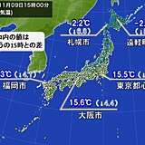 北日本で12月上旬並みの寒さの所も　各地できのうより大幅ダウン