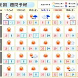 週間　太平洋側は晴天続く　朝の冷え込みさらに強まる