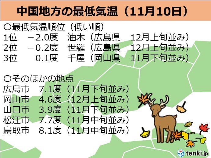 中国地方 今朝は瀬戸内側を中心に寒い朝 日直予報士 年11月10日 日本気象協会 Tenki Jp