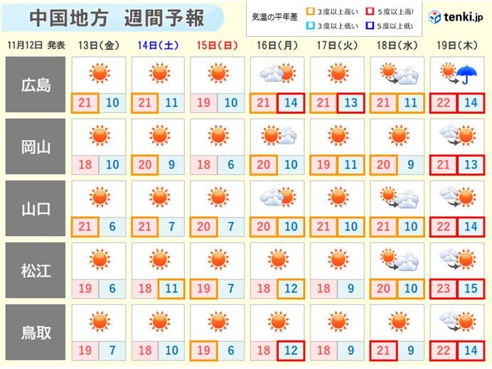 木枯らしの吹く肌寒さから小春日和へ