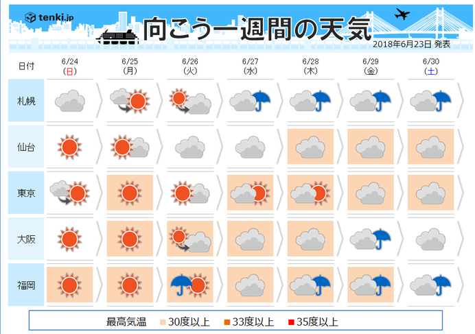 梅雨の中休みに潜む危険 来週はうだる暑さ 気象予報士 樋口 康弘 18年06月23日 日本気象協会 Tenki Jp