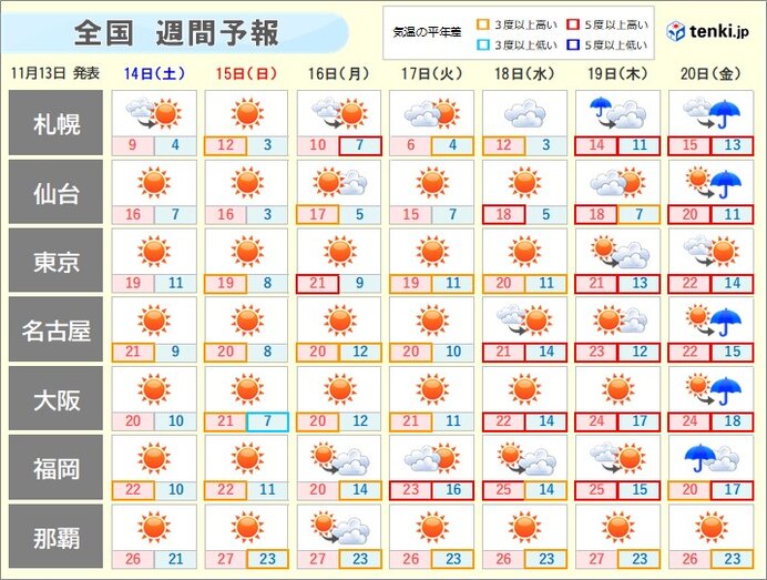週間天気 七五三は小春日和 来週は季節が逆戻り 前半は乾燥にも注意 気象予報士 望月 圭子 年11月13日 日本気象協会 Tenki Jp