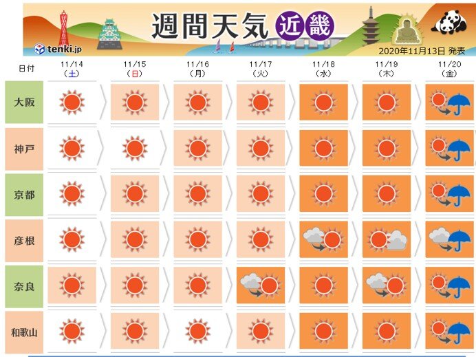 京都など 関西各地では週末は澄んだ青空に紅葉が映える 気象予報士 松尾 恒治 年11月13日 日本気象協会 Tenki Jp