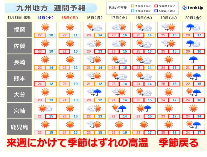 来週にかけて季節はずれの高温 紅葉の見ごろ増える 気象予報士 山口 久美子 年11月13日 日本気象協会 Tenki Jp
