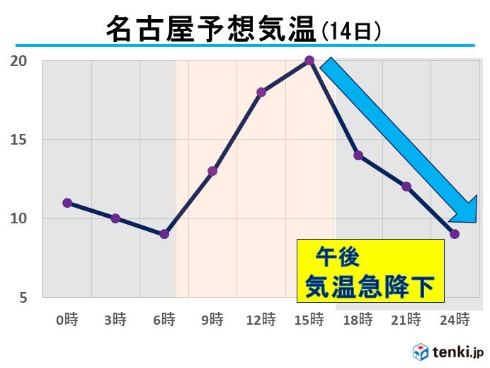 14日の愛知県内の気温