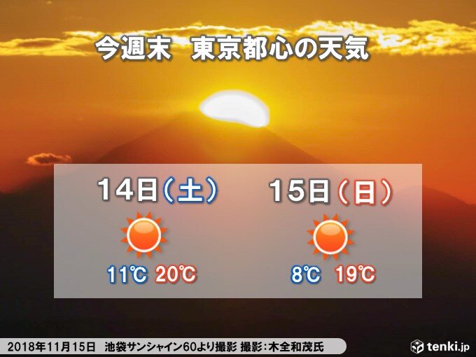 週末は秋晴れ　都心周辺でダイヤモンド富士観測のチャンス!