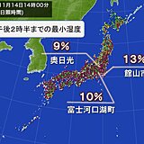 空気カラカラ　最小湿度10パーセント未満　今シーズン全国で初