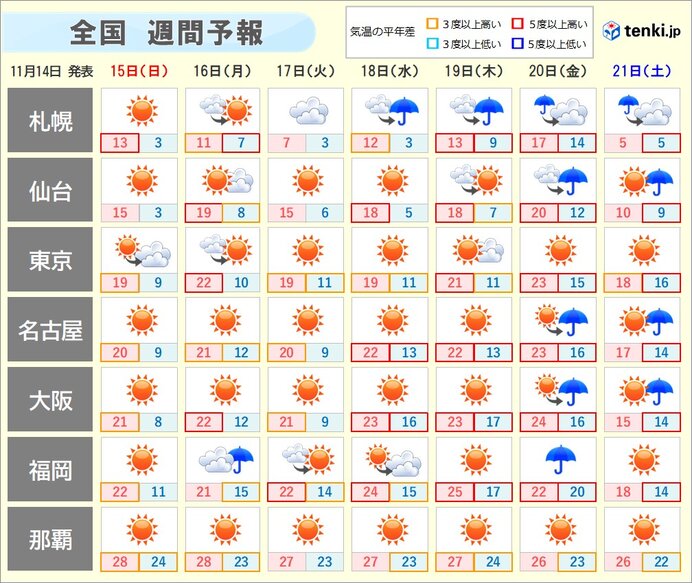 来週 季節逆戻り 高温に関する情報も 本格的な寒さは 気象予報士 吉田 友海 年11月14日 日本気象協会 Tenki Jp