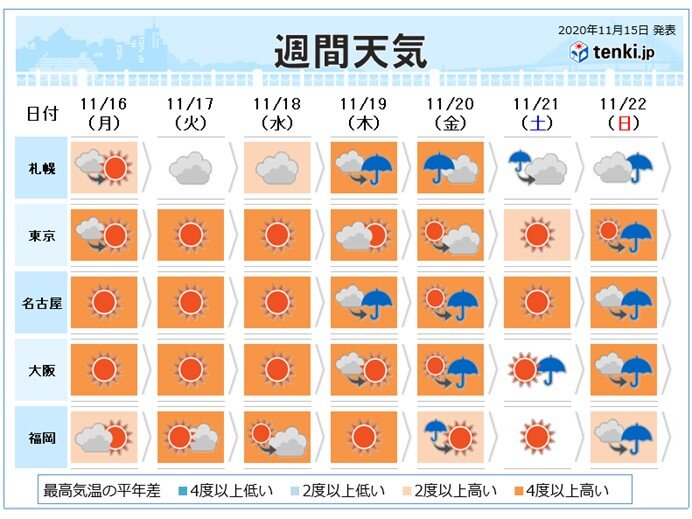 暖かい空気の流入 金曜日頃がピーク 11月後半に東京など連日度超え 日直予報士 年11月15日 日本気象協会 Tenki Jp