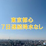東京都心　7日連続降水なし　11月では6年ぶり　湿度も低く乾燥注意