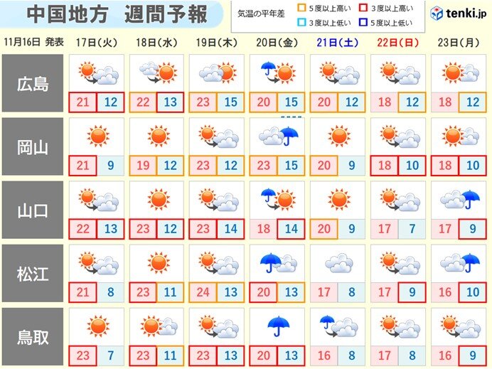 中国地方 今週はポカポカ日和 天気の崩れは日の金曜日 Tenki Jp Goo ニュース