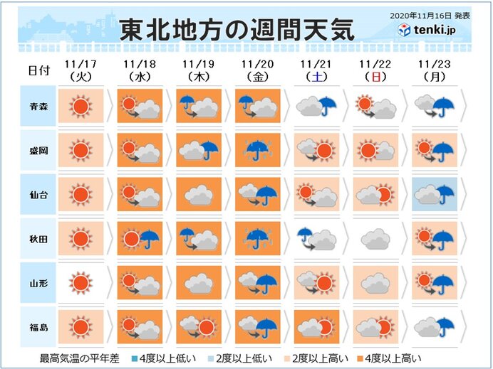 冬の足音が遠のく　20日(金)にかけて暖かい