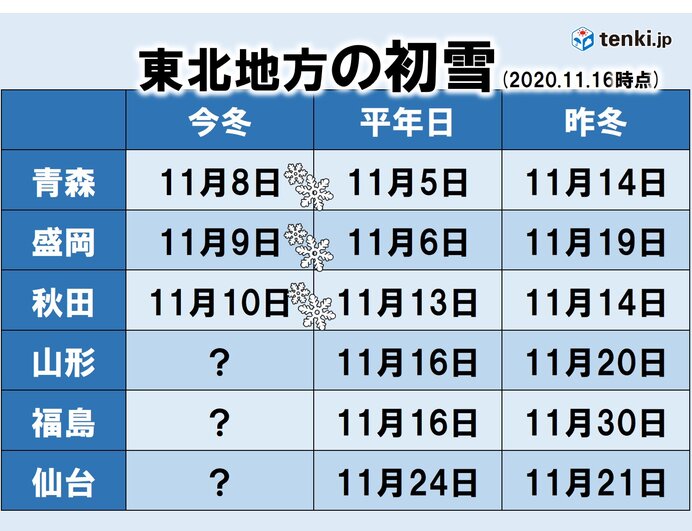 東北地方の週間天気　冬の足音遠のく　20日は雪ではなく雨