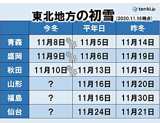 東北地方の週間天気　冬の足音遠のく　20日は雪ではなく雨