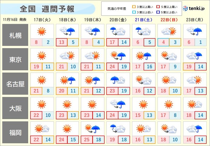 気になる天気は?