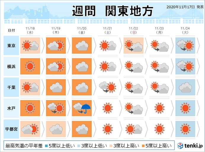 関東の週間天気 晴れる日多い 暖かさは金曜日まで 気象予報士 戸田 よしか 年11月17日 日本気象協会 Tenki Jp