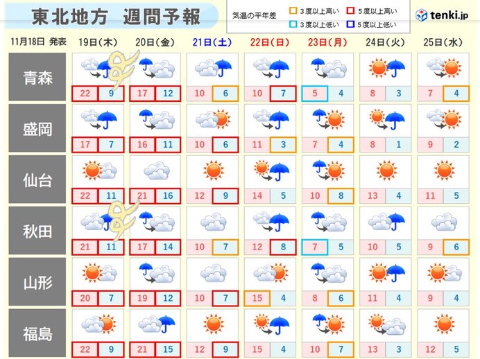 東北 19日も最高気温は10月並み 夜から雨風強まる 日直予報士 年11月18日 日本気象協会 Tenki Jp