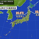 青森、秋田で20度超え　季節外れの暖かさ