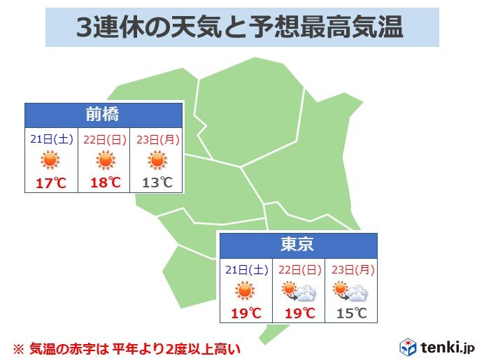 関東　3連休前半は日差し暖か　後半はこの時期らしくヒンヤリ