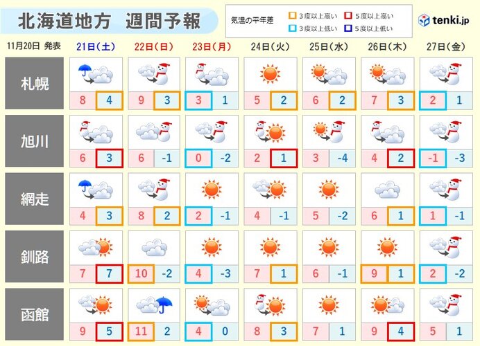 今後気温は急降下　23日は5度にも届かず?