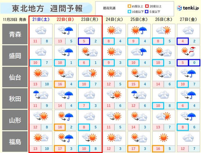 東北　暖かさから一転　三連休最終日は12月並みの寒さに