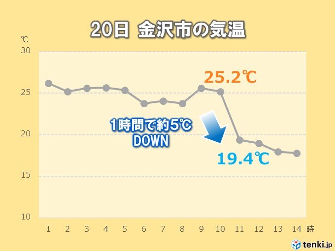 前線通過後の気温急降下に注意