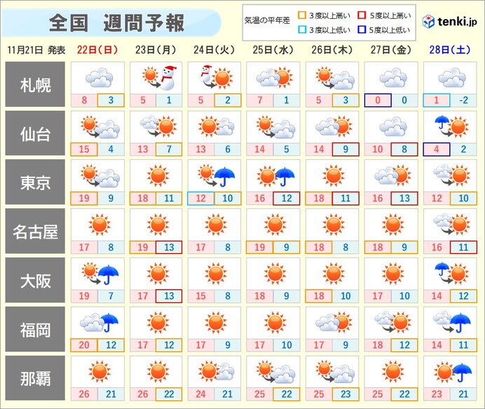 3連休の天気 気温差大 10度以上ダウンも 服装激変 気象予報士 吉田 友海 年11月21日 日本気象協会 Tenki Jp